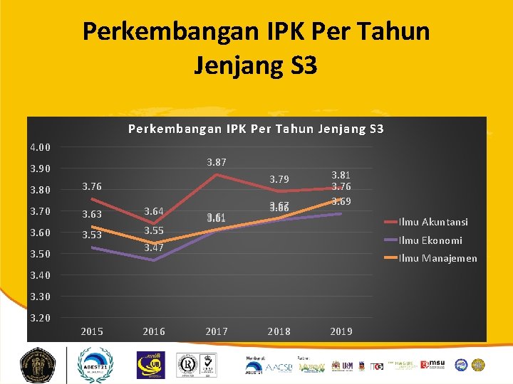 Perkembangan IPK Per Tahun Jenjang S 3 4. 00 3. 87 3. 90 3.