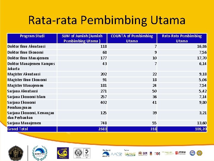 Rata-rata Pembimbing Utama Program Studi Doktor Ilmu Akuntansi Doktor Ilmu Ekonomi Doktor Ilmu Manajemen