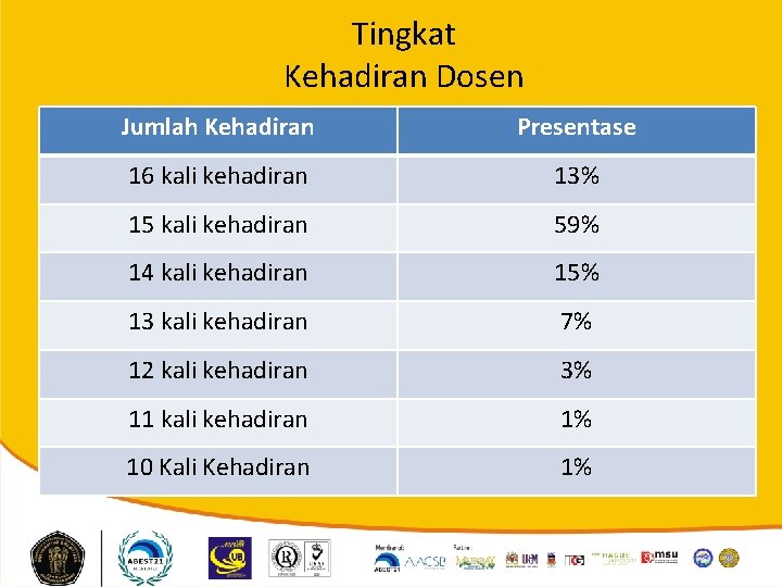 Tingkat Kehadiran Dosen Jumlah Kehadiran Presentase 16 kali kehadiran 13% 15 kali kehadiran 59%