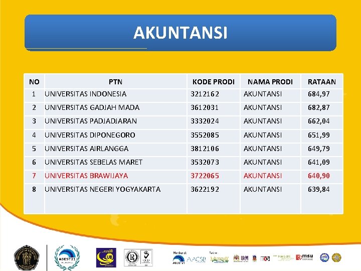 AKUNTANSI NO PTN KODE PRODI NAMA PRODI RATAAN 1 UNIVERSITAS INDONESIA 3212162 AKUNTANSI 684,