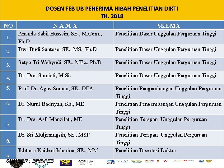 DOSEN FEB UB PENERIMA HIBAH PENELITIAN DIKTI TH. 2018 NO NAMA SKEMA Penelitian Dasar