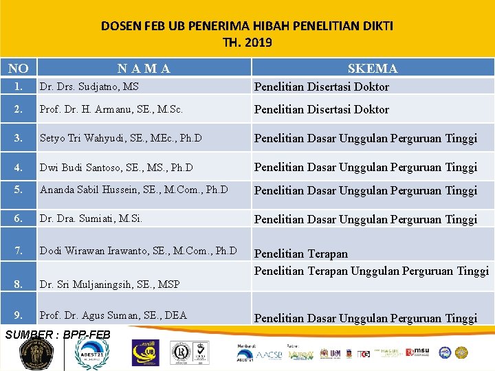 DOSEN FEB UB PENERIMA HIBAH PENELITIAN DIKTI TH. 2019 NO NAMA SKEMA 1. Dr.