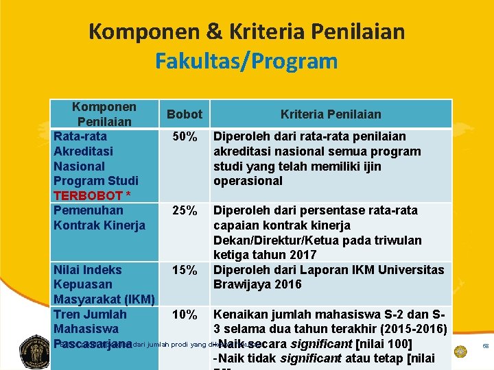 Komponen & Kriteria Penilaian Fakultas/Program Komponen Penilaian Rata-rata Akreditasi Nasional Program Studi TERBOBOT *