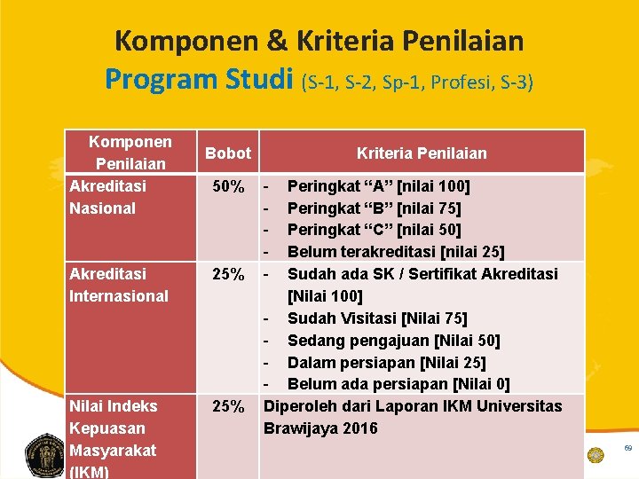 Komponen & Kriteria Penilaian Program Studi (S-1, S-2, Sp-1, Profesi, S-3) Komponen Penilaian Akreditasi