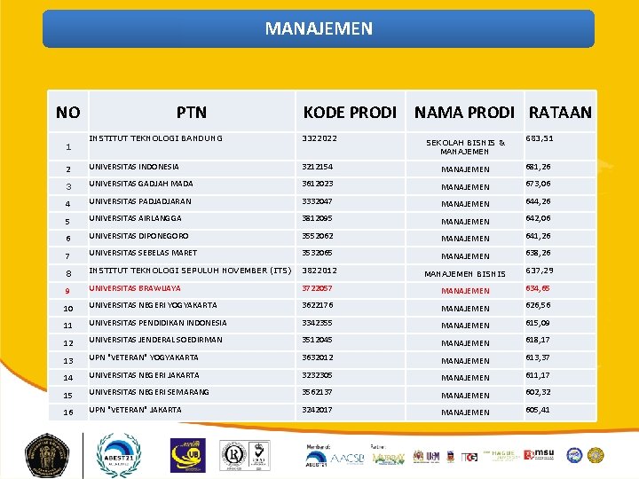 MANAJEMEN NO PTN KODE PRODI NAMA PRODI RATAAN INSTITUT TEKNOLOGI BANDUNG 3322022 2 UNIVERSITAS