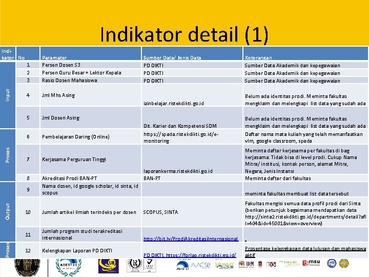 Indikator detail (1) Input Indikator No 1 2 3 Paramater Persen Dosen S 3