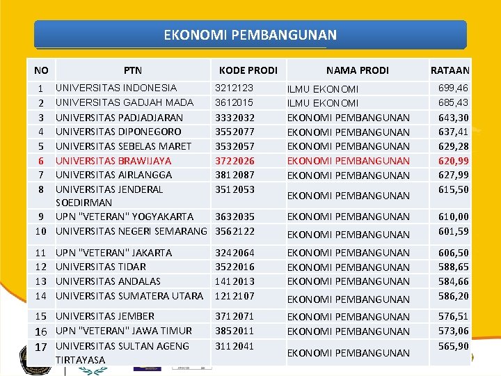 EKONOMI PEMBANGUNAN NO 1 2 3 4 5 6 7 8 PTN UNIVERSITAS INDONESIA
