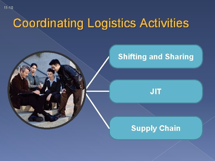 11 -10 Coordinating Logistics Activities Shifting and Sharing JIT Supply Chain 