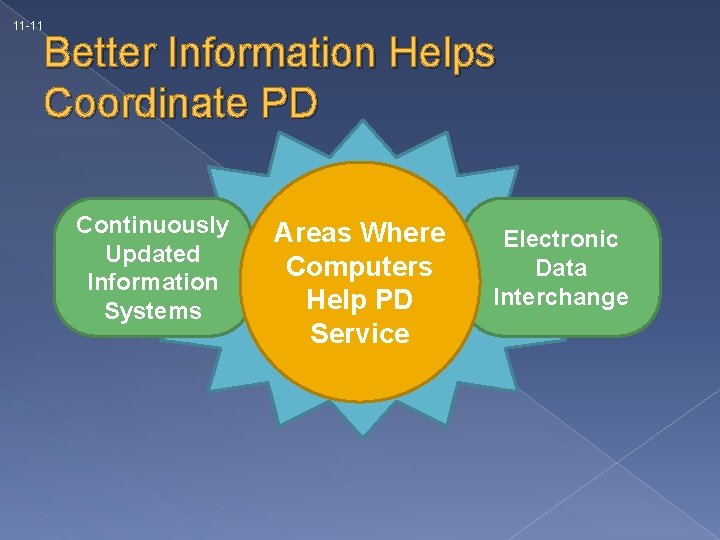 11 -11 Better Information Helps Coordinate PD Continuously Updated Information Systems Areas Where Computers