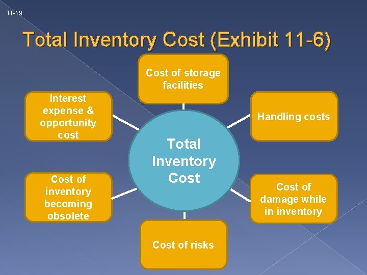 11 -19 Total Inventory Cost (Exhibit 11 -6) Cost of storage facilities Interest expense