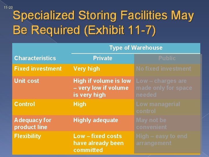 11 -20 Specialized Storing Facilities May Be Required (Exhibit 11 -7) Type of Warehouse