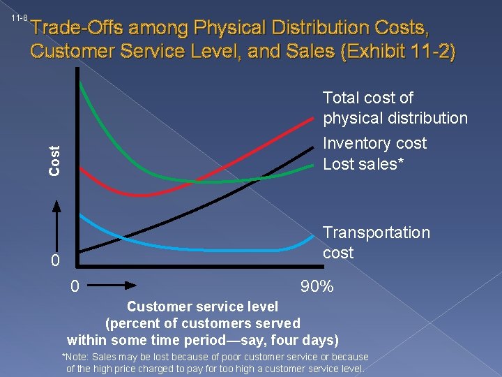 Trade-Offs among Physical Distribution Costs, Customer Service Level, and Sales (Exhibit 11 -2) Total