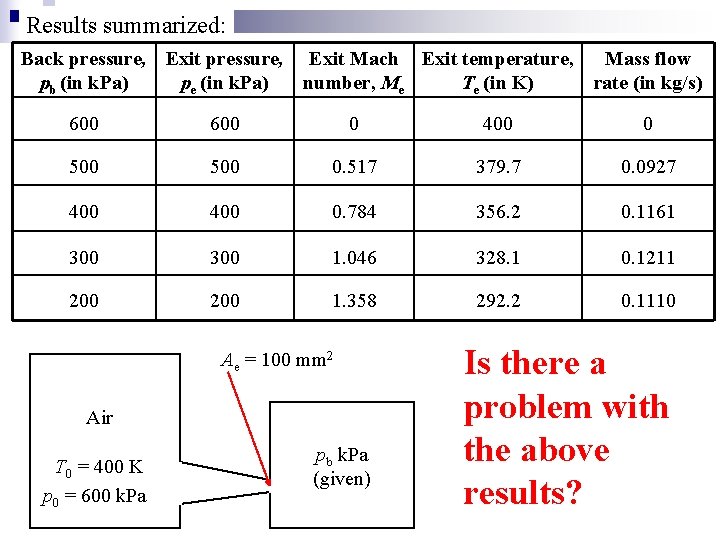 Results summarized: Back pressure, Exit Mach Exit temperature, Mass flow pb (in k. Pa)