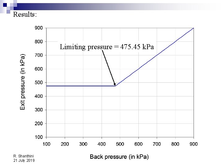 Results: Limiting pressure = 475. 45 k. Pa R. Shanthini 21 July 2019 