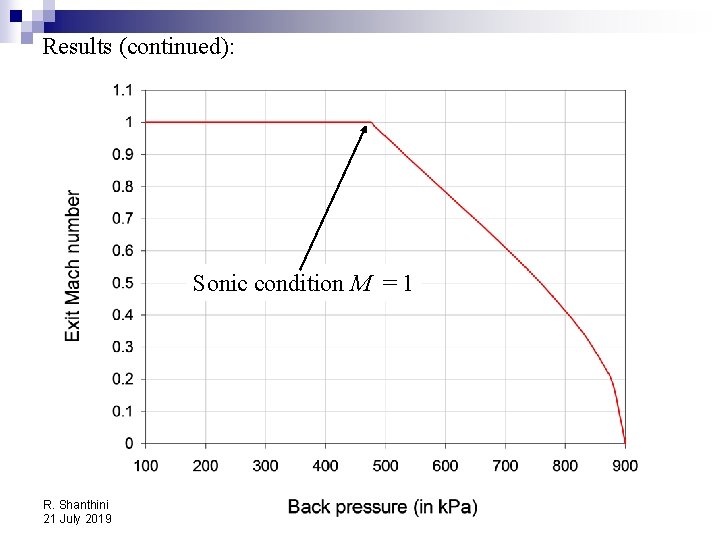 Results (continued): Sonic condition M = 1 R. Shanthini 21 July 2019 