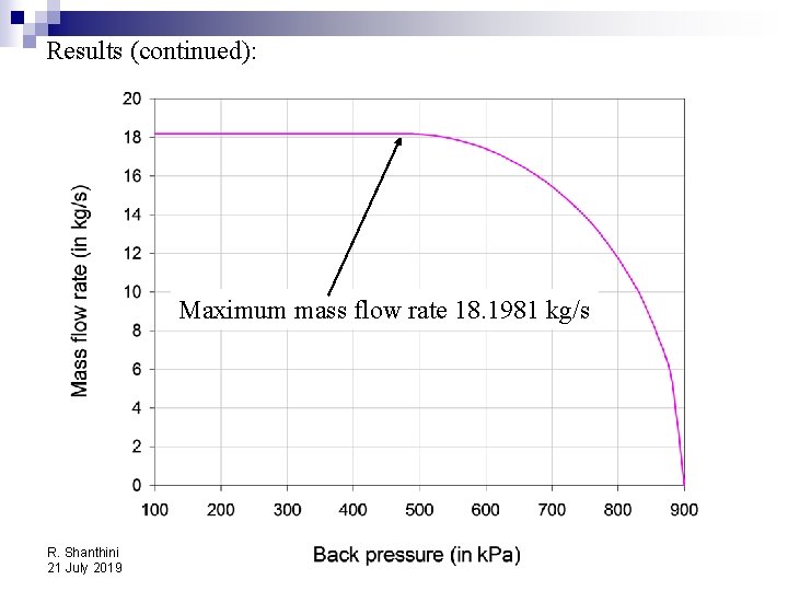 Results (continued): Maximum mass flow rate 18. 1981 kg/s R. Shanthini 21 July 2019