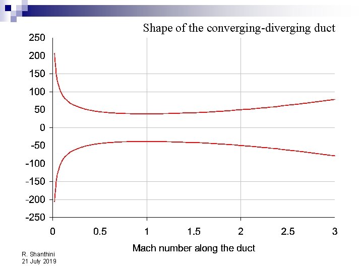 Shape of the converging-diverging duct R. Shanthini 21 July 2019 