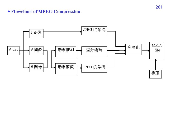 281 Flowchart of MPEG Compression JPEG 的架構 I 圖像 Video P 圖像 動態推測 差分編碼
