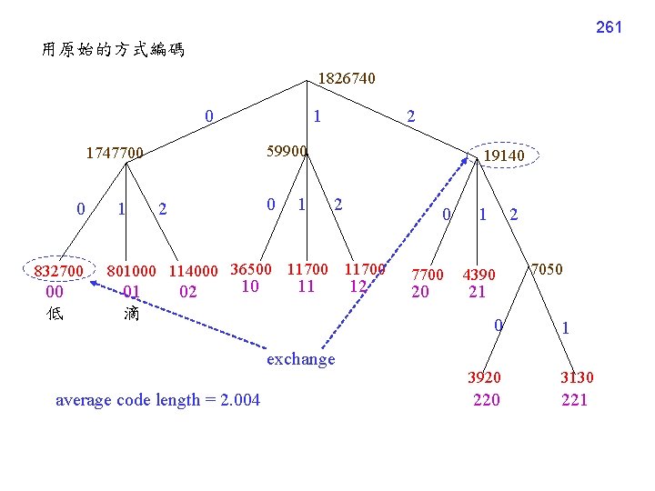 261 用原始的方式編碼 1826740 0 1 59900 1747700 0 832700 00 低 1 2 0