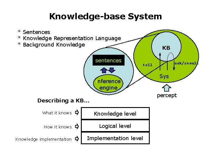 Knowledge-base System * Sentences * Knowledge Representation Language * Background Knowledge sentences KB inference