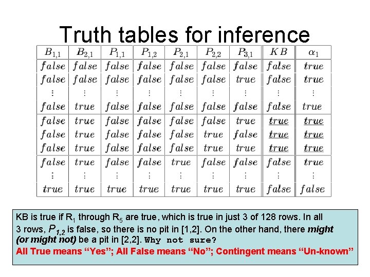 Truth tables for inference KB is true if R 1 through R 5 are