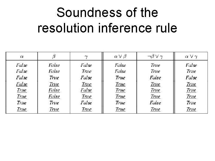 Soundness of the resolution inference rule 