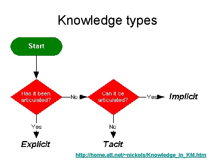 Knowledge types http: //home. att. net/~nickols/Knowledge_in_KM. htm 