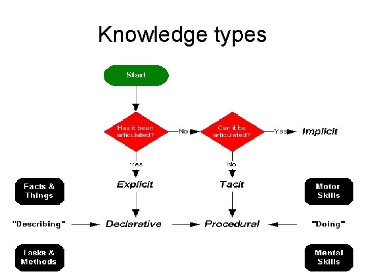 Knowledge types 