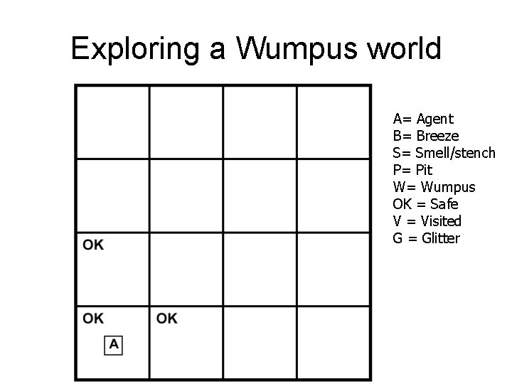 Exploring a Wumpus world A= Agent B= Breeze S= Smell/stench P= Pit W= Wumpus