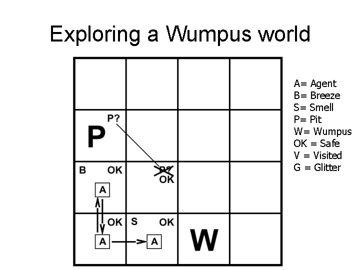 Exploring a Wumpus world A= Agent B= Breeze S= Smell P= Pit W= Wumpus