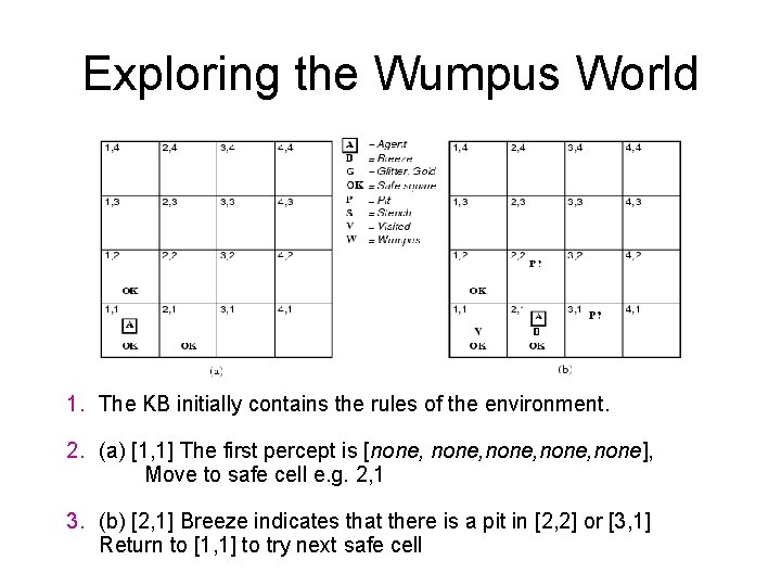 Exploring the Wumpus World 1. The KB initially contains the rules of the environment.