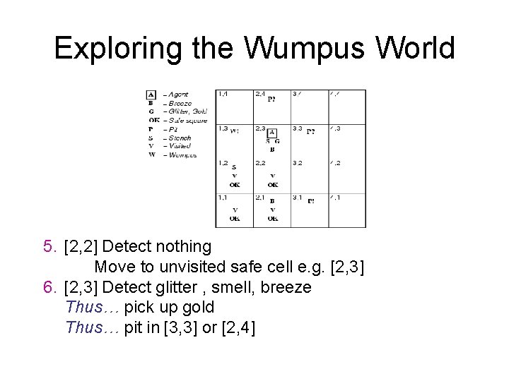 Exploring the Wumpus World 5. [2, 2] Detect nothing Move to unvisited safe cell