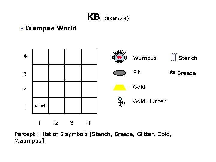 KB (example) w Wumpus World 4 Wumpus òòò Stench 3 Pit » Breeze 2