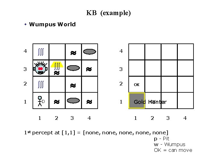 KB (example) w Wumpus World 4 » òòò » 3 2 òòò 1 D
