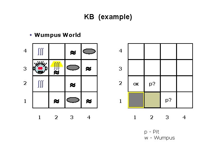 KB (example) w Wumpus World 4 » » òòò » 1 1 4 »