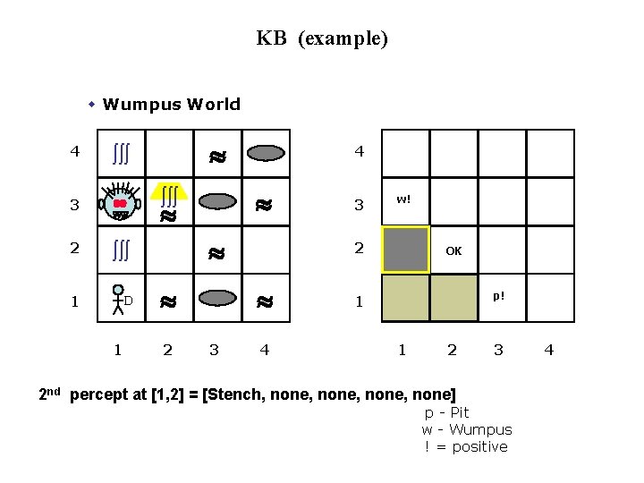 KB (example) w Wumpus World 4 » òòò » 3 2 òòò 1 D