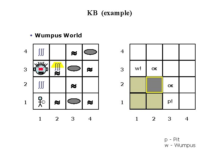 KB (example) w Wumpus World 4 » òòò » 3 2 òòò 1 D