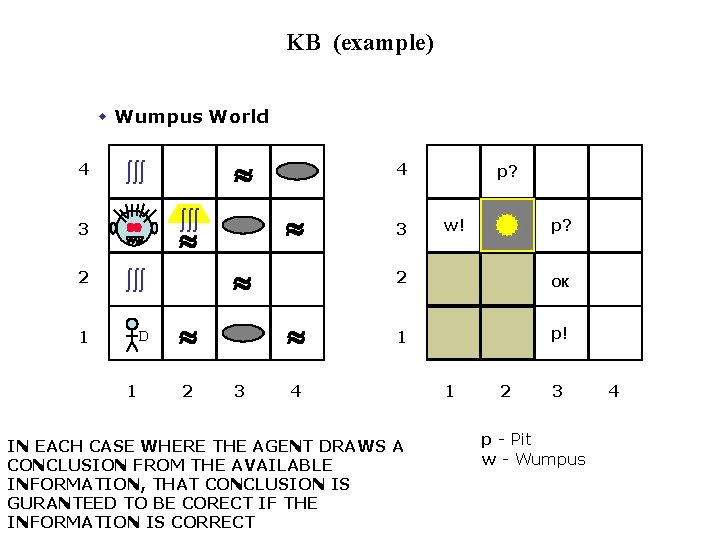 KB (example) w Wumpus World 4 » òòò » 3 2 òòò 1 D