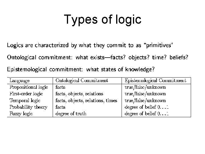 Types of logic 