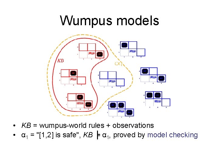 Wumpus models • KB = wumpus-world rules + observations • α 1 = "[1,