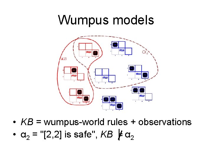 Wumpus models • KB = wumpus-world rules + observations • α 2 = "[2,