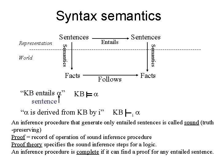 Syntax semantics Facts Entails Sentences Semantics World Semantics Representation Sentences Facts Follows “KB entails