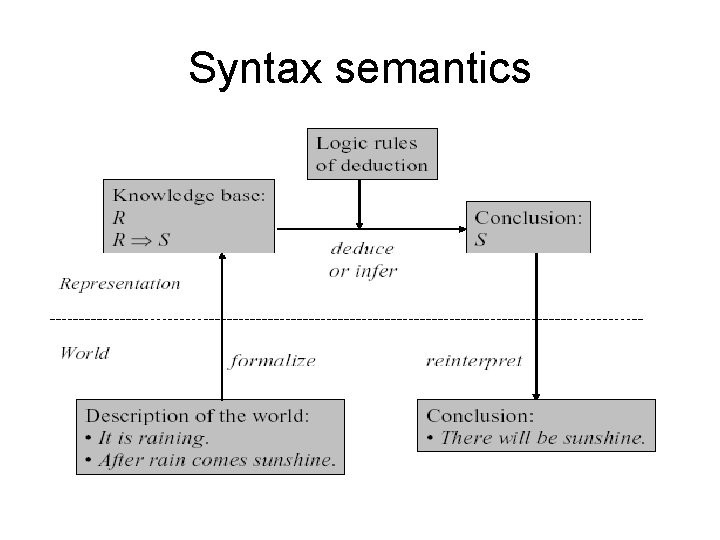 Syntax semantics 