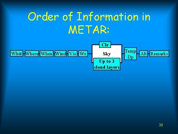 Order of Information in METAR: Clr What Where When Wind Vis Wx Sky Up