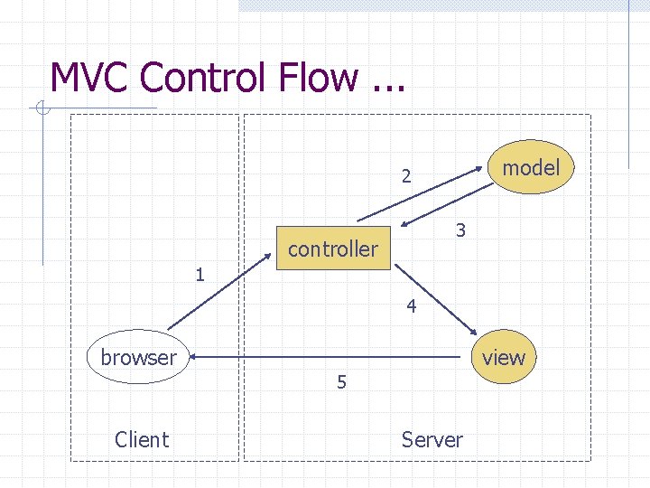 MVC Control Flow. . . model 2 3 controller 1 4 browser view 5