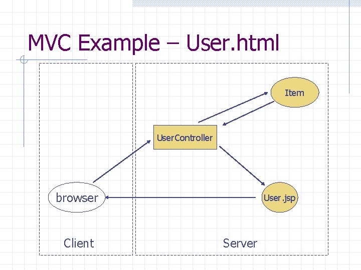 MVC Example – User. html Item User. Controller browser Client User. jsp Server 