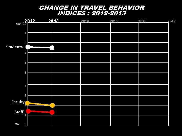 CHANGE IN TRAVEL BEHAVIOR INDICES : 2012 -2013 2012 high 10 9 Students 8