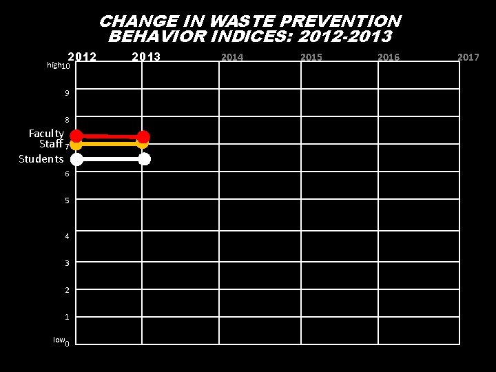 CHANGE IN WASTE PREVENTION BEHAVIOR INDICES: 2012 -2013 2012 high 10 9 8 Faculty