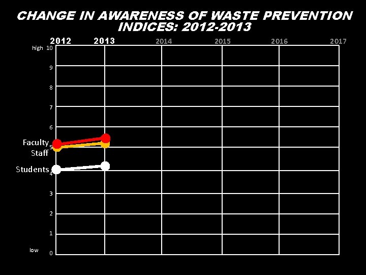 CHANGE IN AWARENESS OF WASTE PREVENTION INDICES: 2012 -2013 2012 high 10 9 8