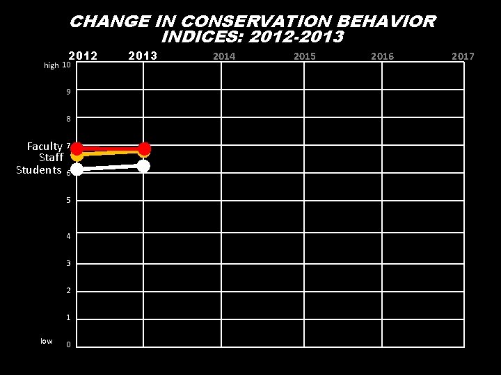 CHANGE IN CONSERVATION BEHAVIOR INDICES: 2012 -2013 2012 high 10 9 8 Faculty Staff